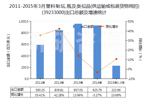 2011-2015年3月塑料制壇,瓶及類(lèi)似品(供運(yùn)輸或包裝貨物用的)(39233000)出口總額及增速統(tǒng)計(jì)